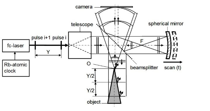 Fig. 1. Experimental setup for lensless digital short coherence hlography using a femto second frequency comb wit 532nm centre wavenlength and Y=50,00 mm pulse distance.