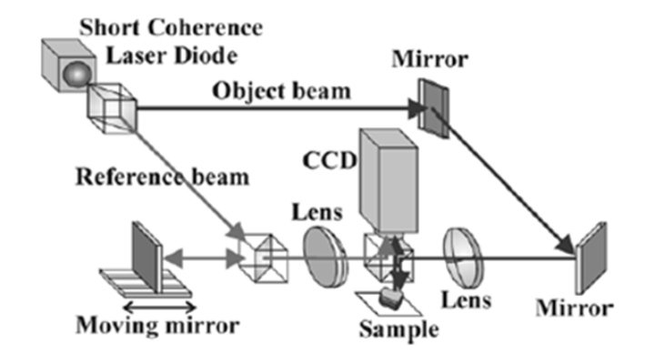 Figure 1: Set-Up Phase Shifting Holography