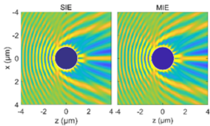 Scattered field intensities calculated by the Speckle simulator and Mie theory. Left: the Speckle simulator and Right: Mie-calculation. The sphere is illuminated by a plane wave.