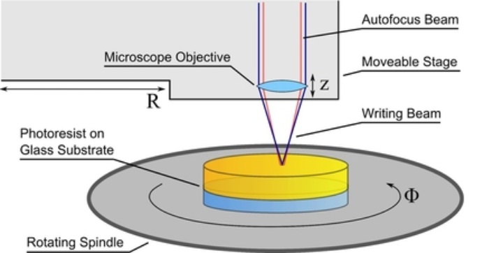 Fig. 1: Working principle of the laser direct writing systems