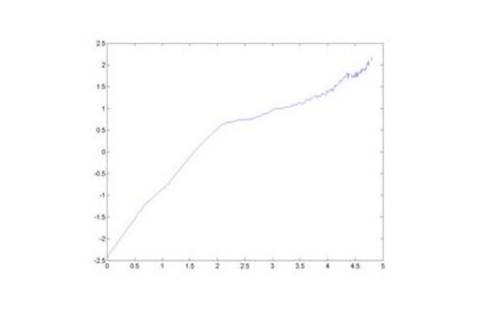 Figure 3: Statistics of the Amplitude of the Fresnelet Coefficients