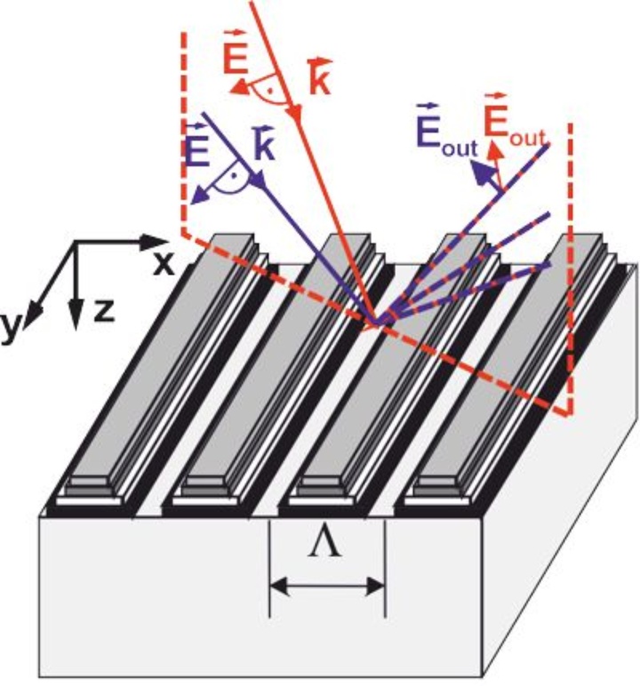 Fig. 2 Rigorous diffraction on a line grating